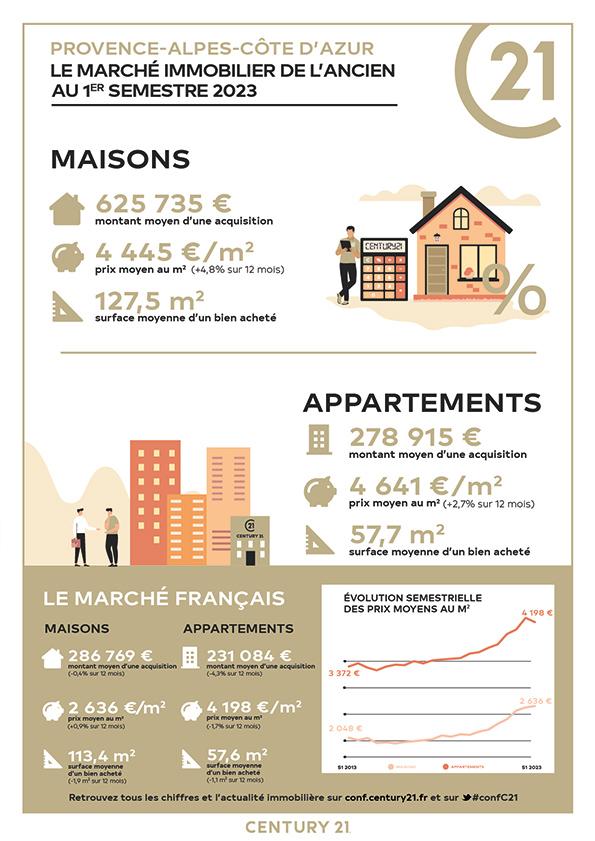 Immobilier - CENTURY 21 Arelate Immo - marché immobilier ancien, prix, maisons, villas, estimer, vendre, acheter, louer, faire gérer, investir